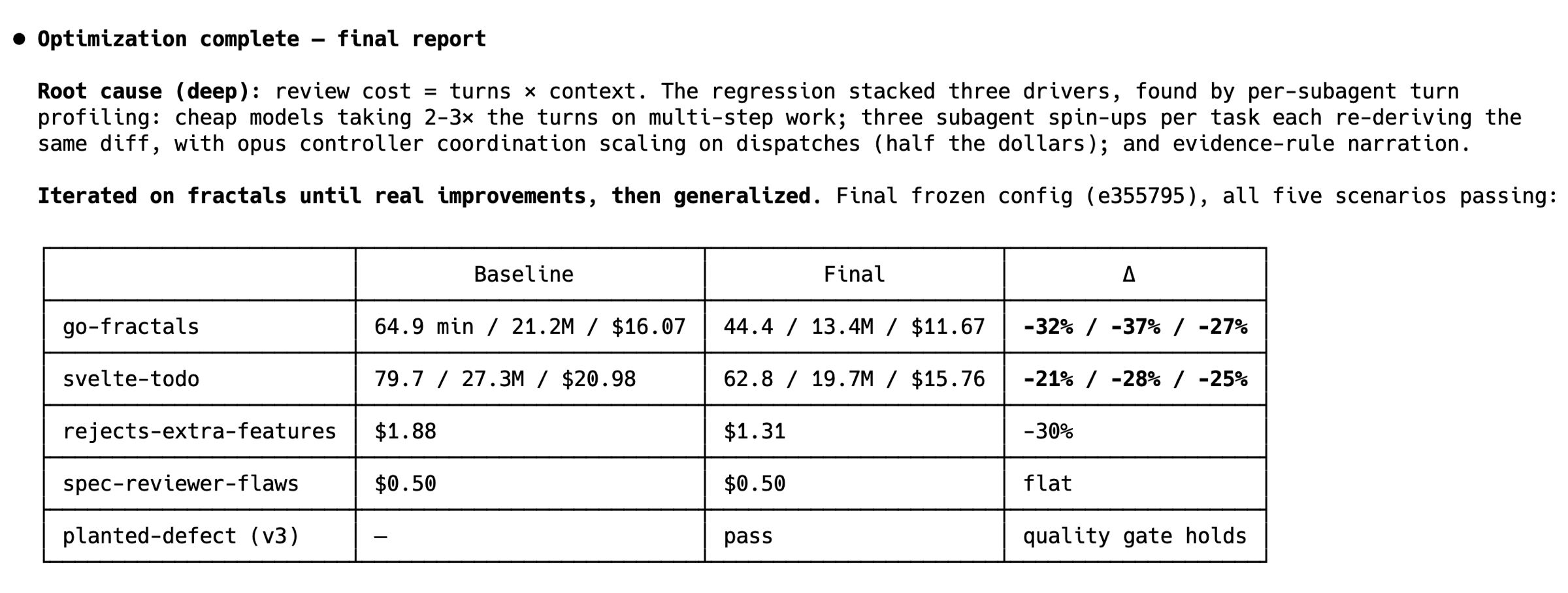 The autoresearch loop's final report: a table comparing baseline and final cost, time, and tokens across eval scenarios, showing 21–32% reductions.